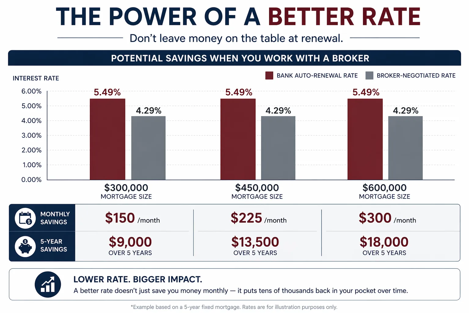 The Power of a Better Rate — savings at renewal