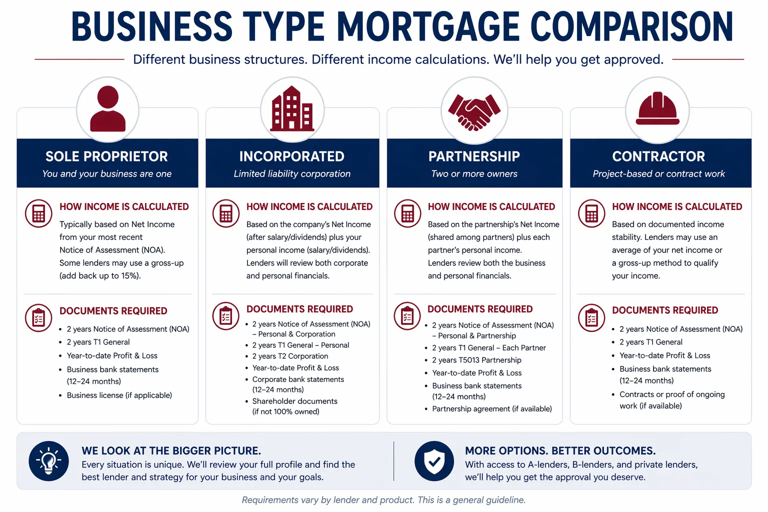 Business Type Mortgage Comparison — Sole Proprietor, Incorporated, Partnership, Contractor