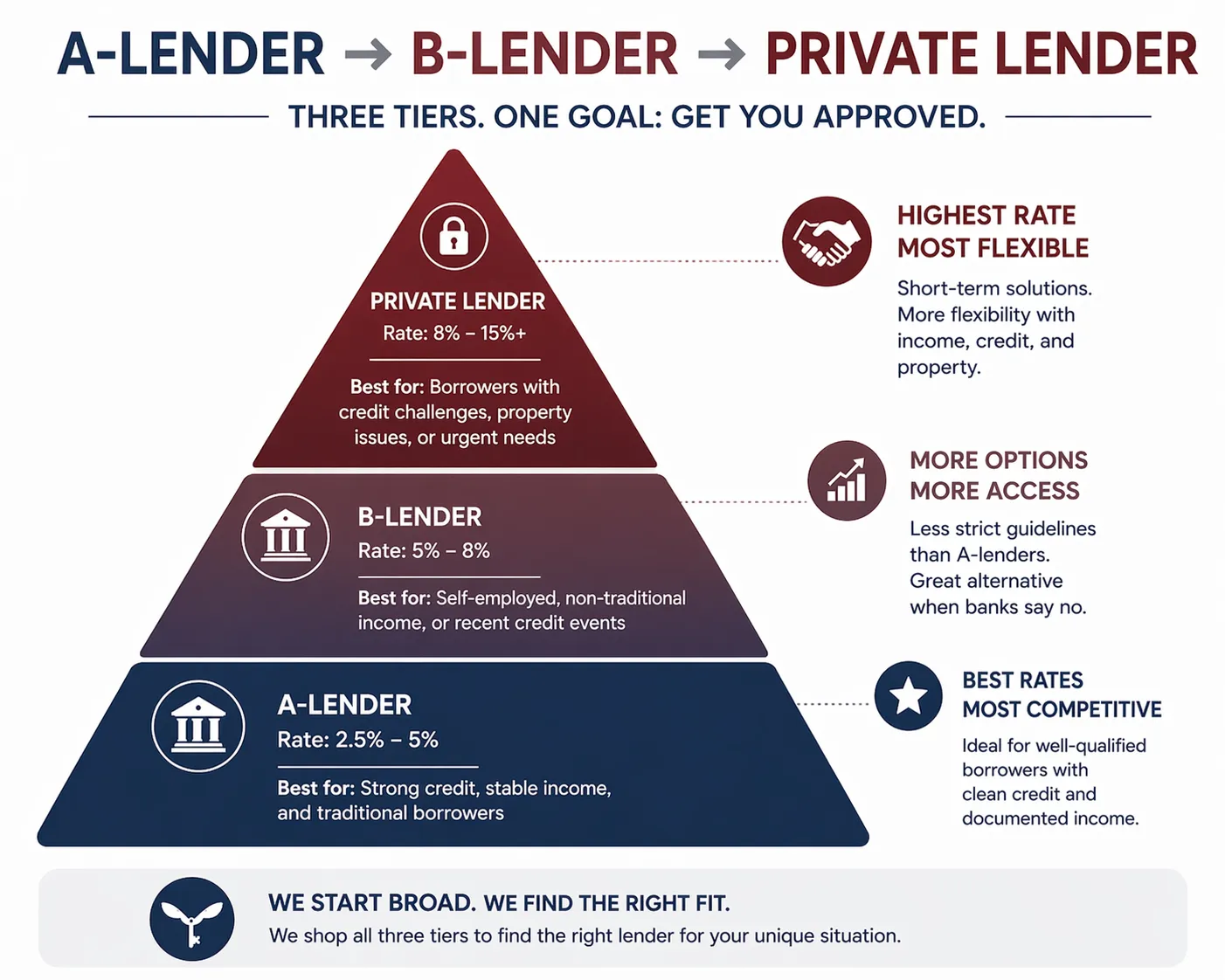 A-Lender vs B-Lender vs Private Lender — three tiers, one goal