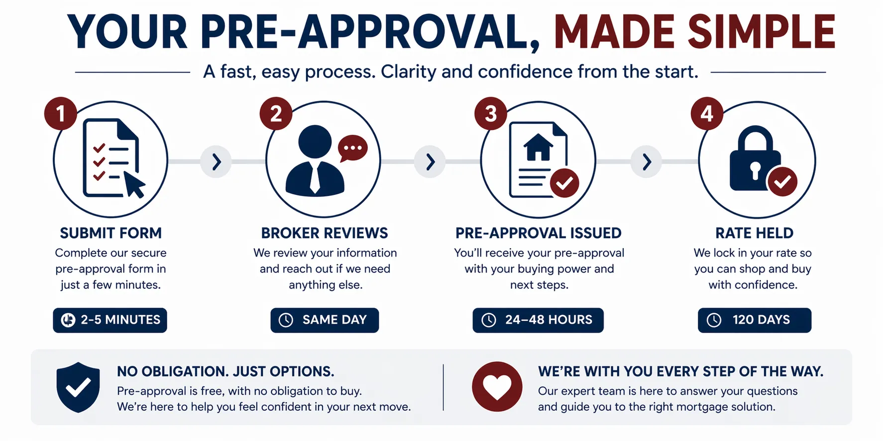 Your Pre-Approval Made Simple — Submit, Review, Issued, Rate-Hold