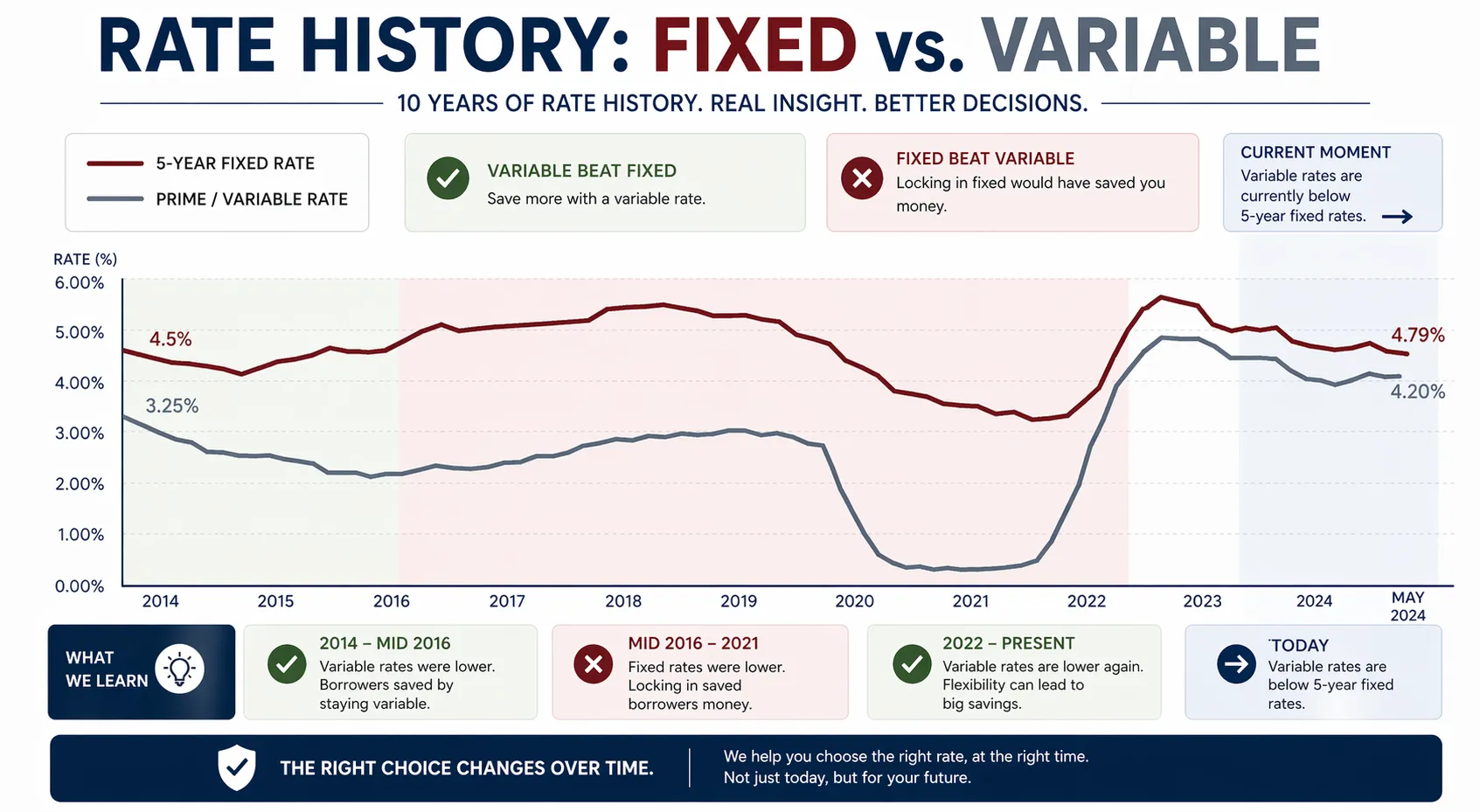 Rate History — Fixed vs Variable mortgage rates over time