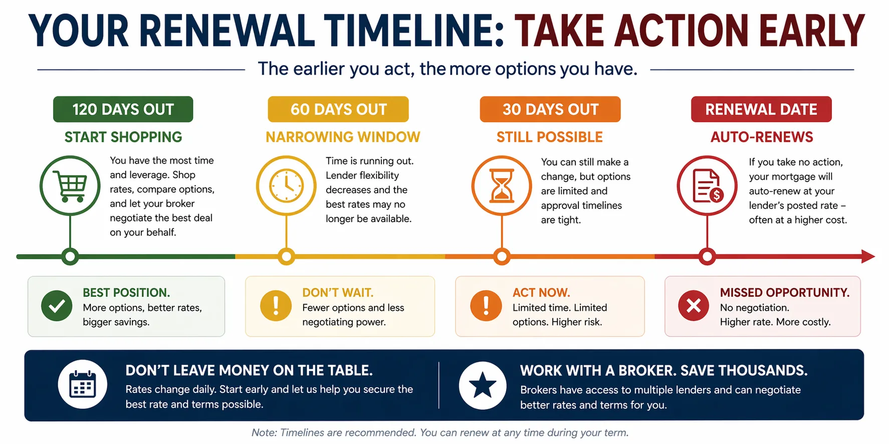 Your Renewal Timeline — take action early