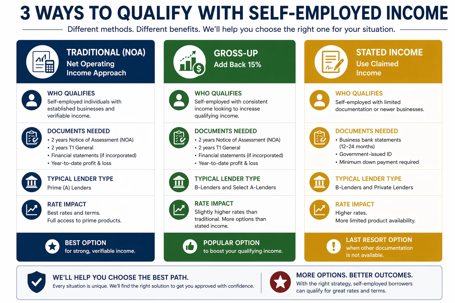 3 Ways to Qualify With Self-Employed Income — Traditional, Gross-Up, Stated