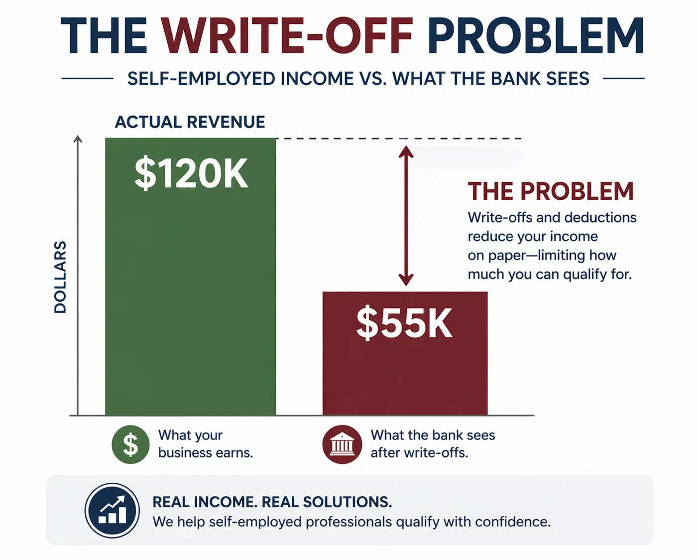 The Write-Off Problem — actual revenue vs what the bank sees